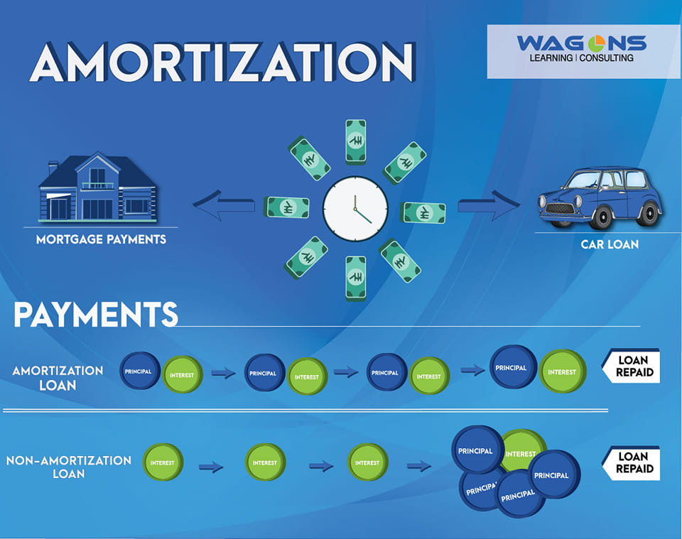 Amortization