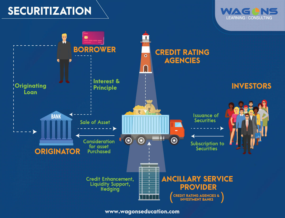 Asset Securitization